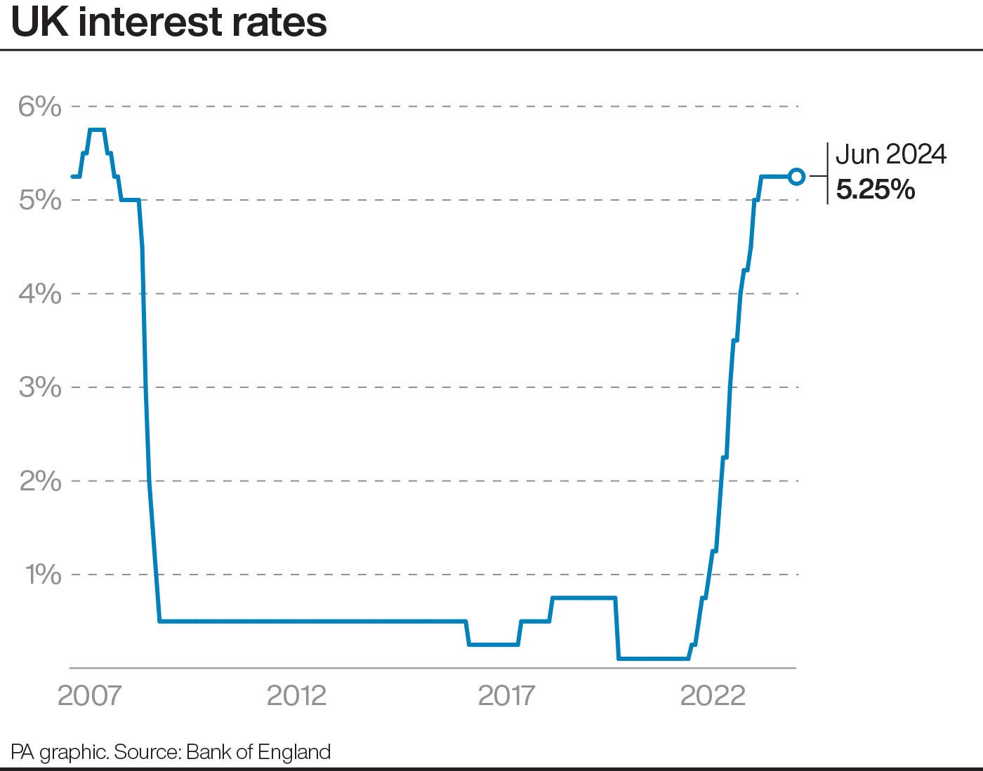 uk interest rate